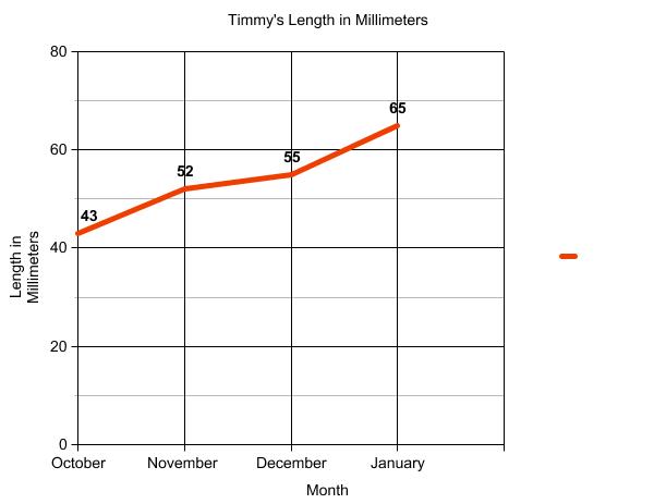 Graph of terrapin length.