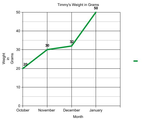 Graph of terrapin weight.