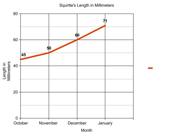 Graph of terrapin length.
