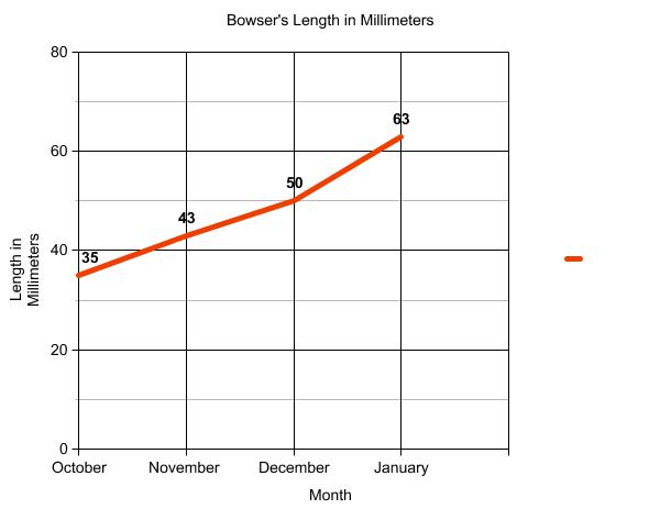 Graph of terrapin length.