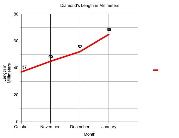 Graph of terrapin length.