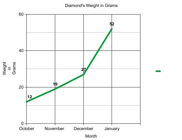 Graph of terrapin weight.