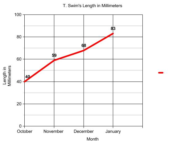 Graph of terrapin length.