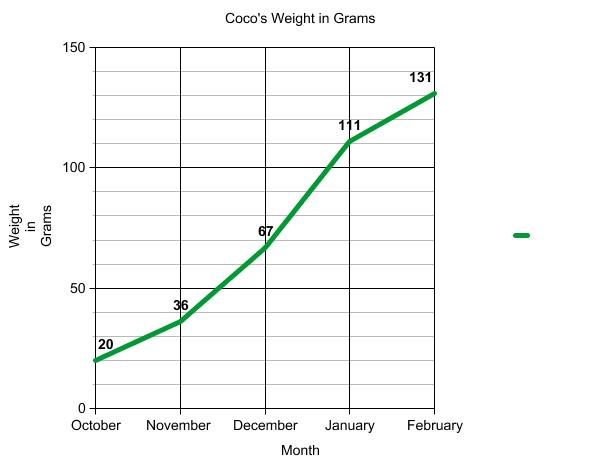 Graph of terrapin weight.