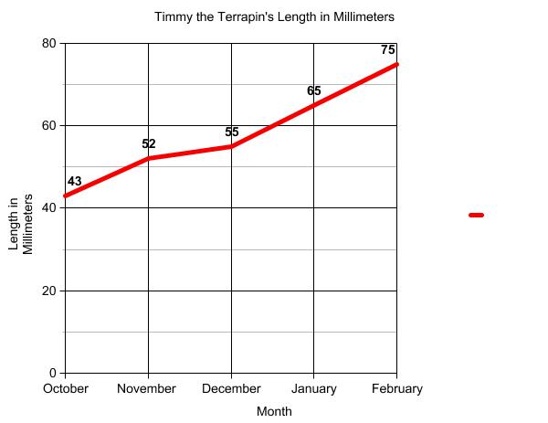 Graph of terrapin length.