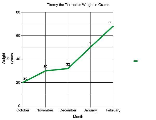 Graph of terrapin length.