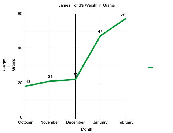 Graph of terrapin weight.