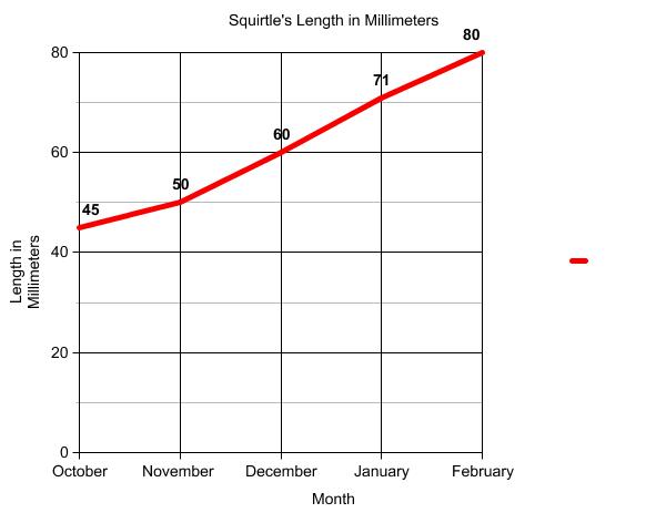 Graph of terrapin length.