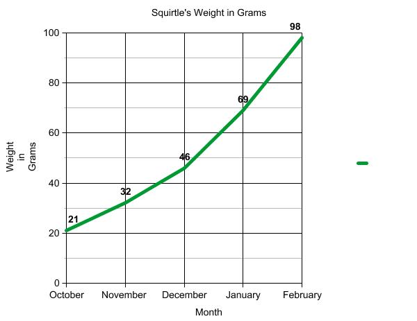 Graph of terrapin weight.
