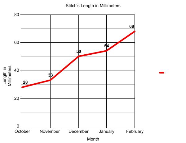 Graph of terrapin length.