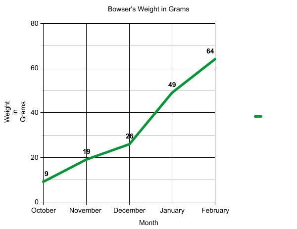 Graph of terrapin weight.