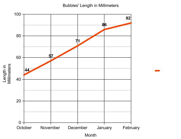 Graph of terrapin length.