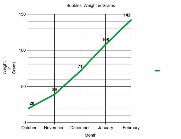 Graph of terrapin weight.
