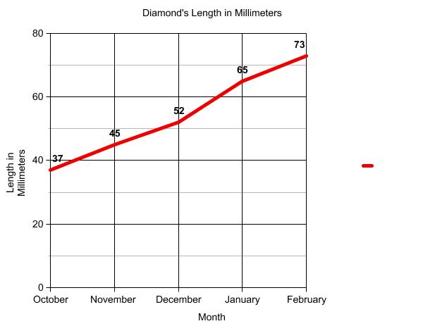 Graph of terrapin length.