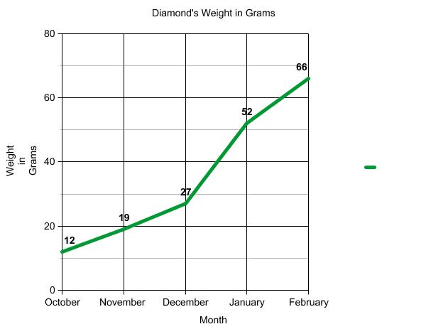 Graph of terrapin weight.