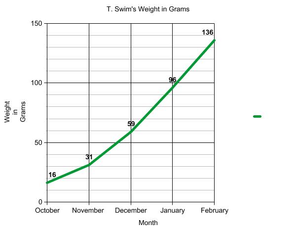 Graph of terrapin weight.