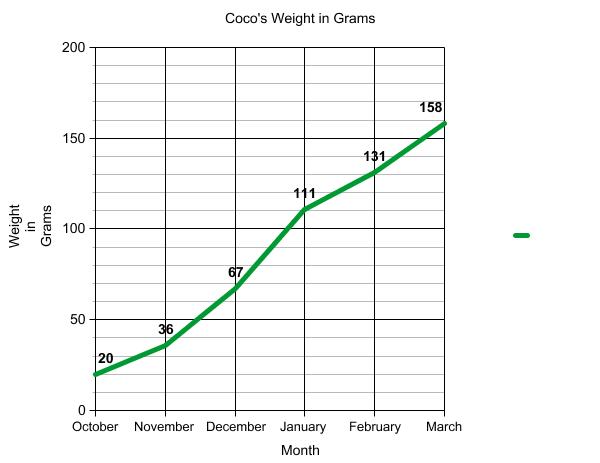 Graph of terrapin weight.