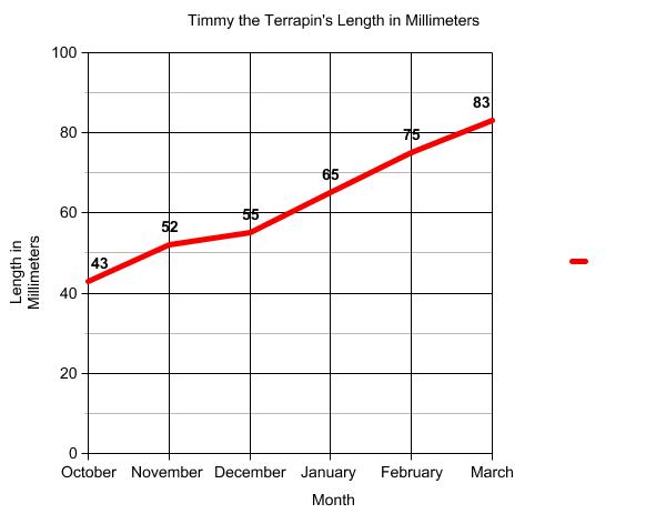 Graph of terrapin length.