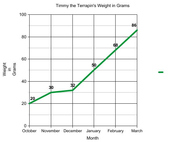 Graph of terrapin weight.