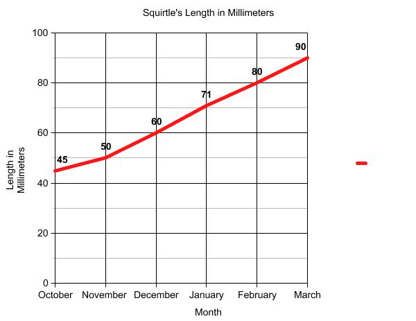 Graph of terrapin's length.