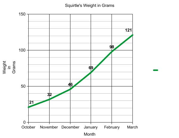 Graph of terrapin weight.