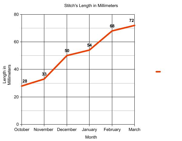 Graph of terrapin length.