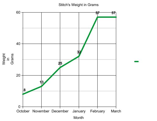 Graph of terrapin weight.