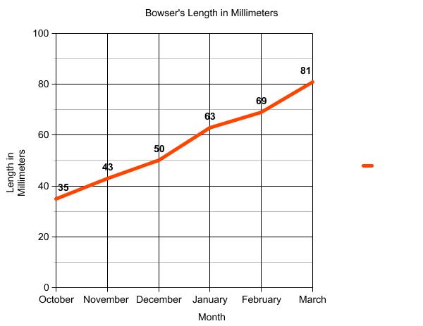 Graph of terrapin length.