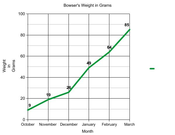 Graph of terrapin weight.