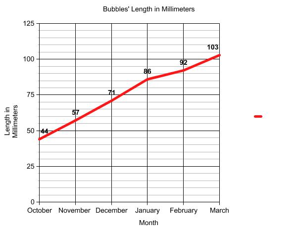 Graph of terrapin length.