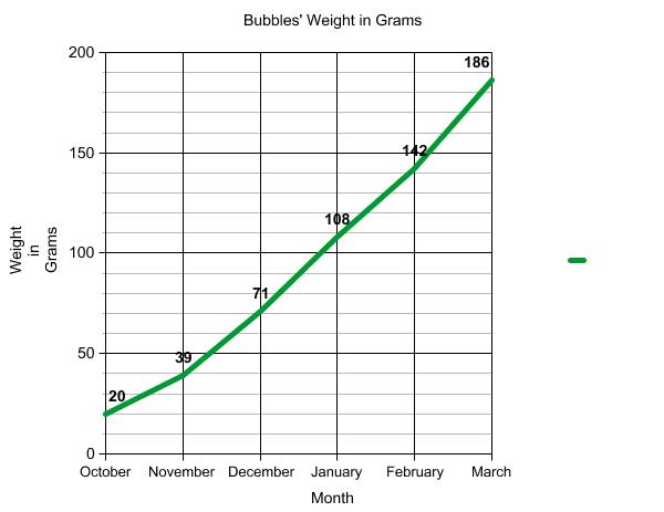Graph of terrapin weight.