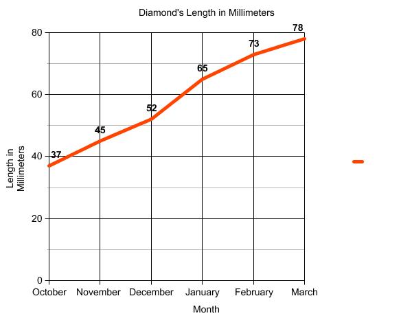 Graph of terrapin length.