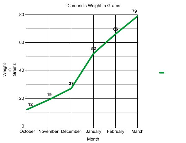 Graph of terrapin weight.