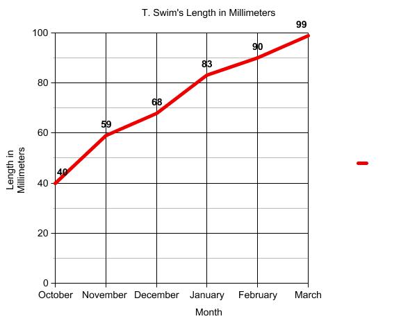 Graph of terrapin length.