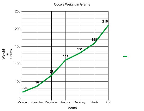 Graph of terrapin weight.