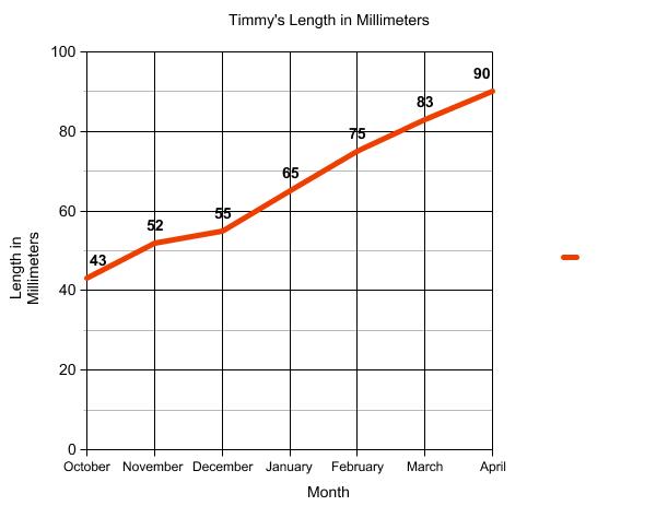 Graph of terrapin length.