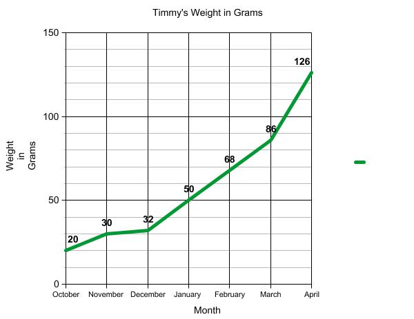 Graph of terrapin weight.