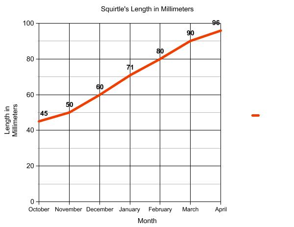 Graph of terrapin length.