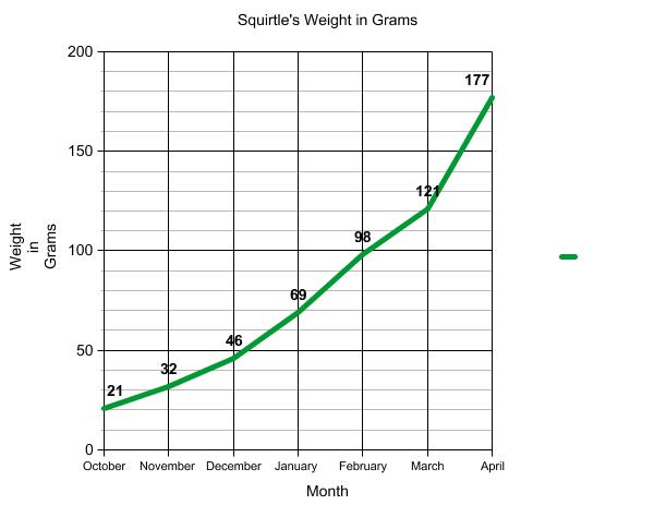 Graph of terrapin weight.