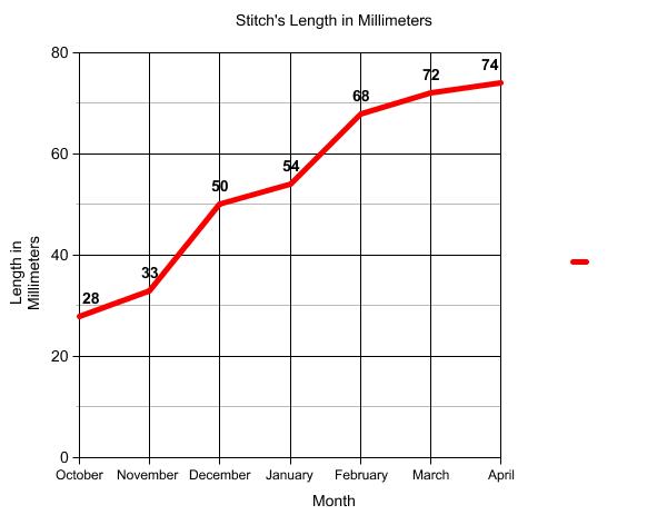 Graph of terrapin length.