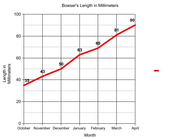 Graph of terrapin length.
