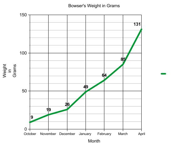 Graph of terrapin weight.