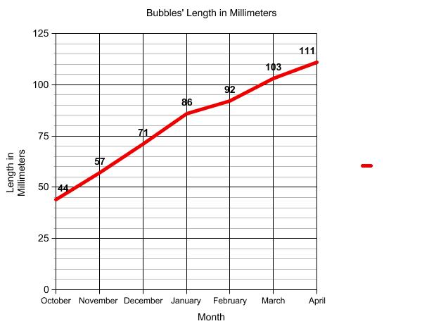 Graph of terrapin length.