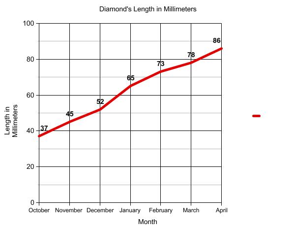 Graph of terrapin length.