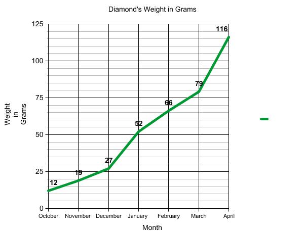 Graph of terrapin weight.