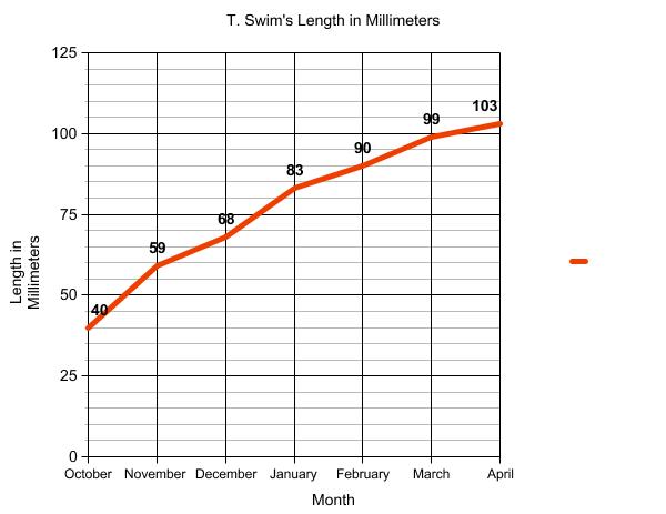 Graph of terrapin length.