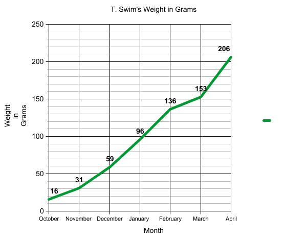 Graph of terrapin weight.